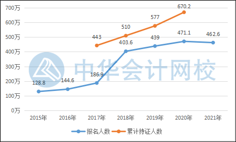 爆！2021年初級會計考報名人數(shù)公布！考試難度將？