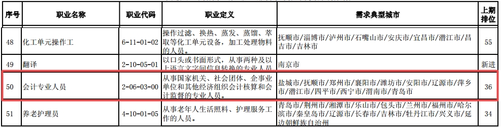 再上榜！2021年會計專業(yè)人員仍為“缺工職位”中級人才機會廣！