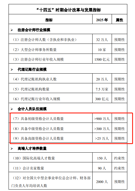 再上榜！2021年會計專業(yè)人員仍為“缺工職位”中級人才機會廣！