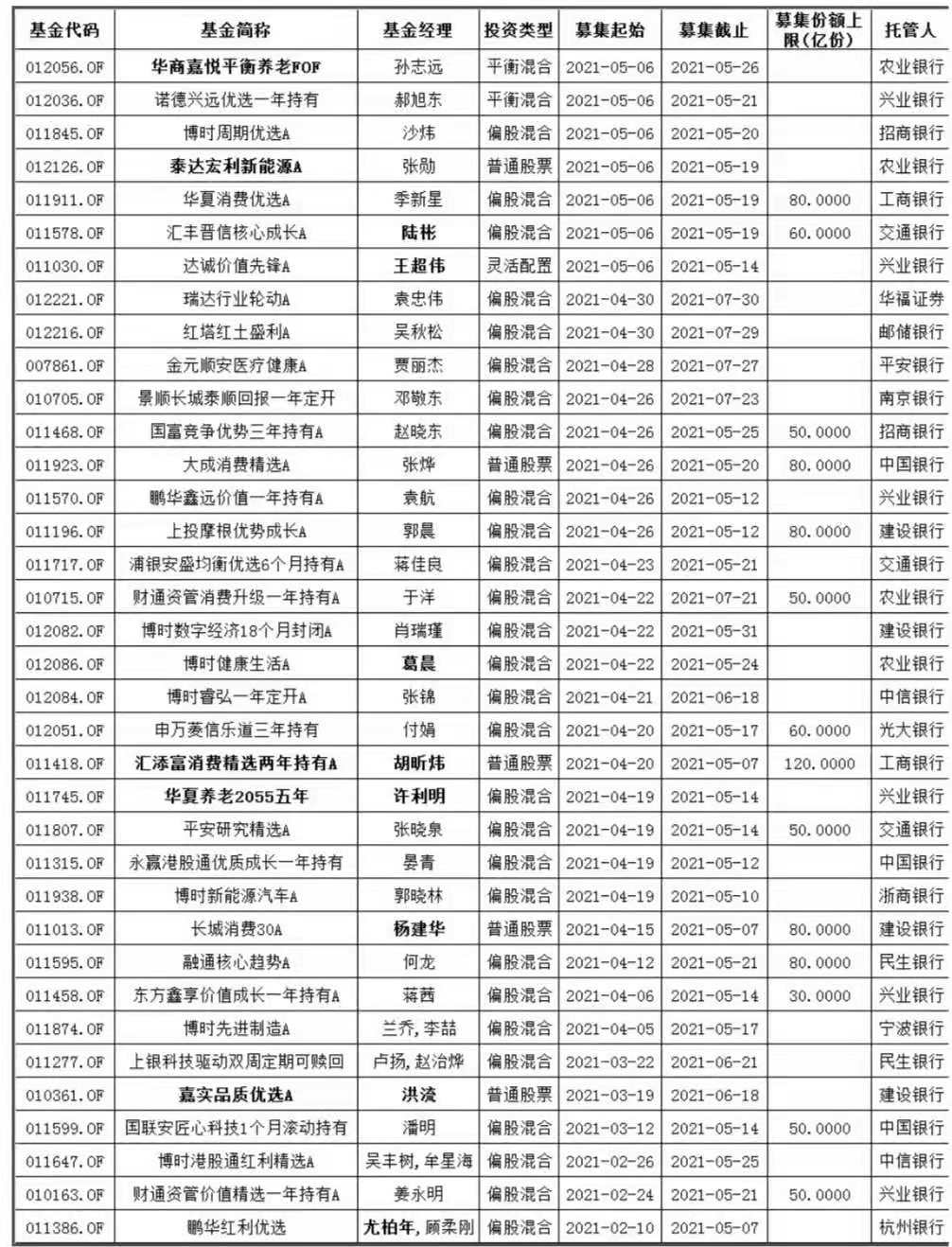 5月又有64只新基金蓄勢(shì)待發(fā)！賺錢(qián)概率大還不被罵？