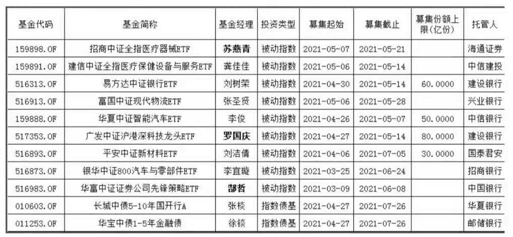 5月又有64只新基金蓄勢(shì)待發(fā)！賺錢(qián)概率大還不被罵？