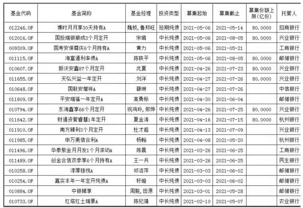 5月又有64只新基金蓄勢(shì)待發(fā)！賺錢(qián)概率大還不被罵？