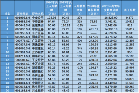 金融圈炸鍋！快來看看金融圈薪酬TOP3有哪些！