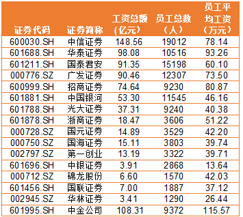 金融圈炸鍋！快來看看金融圈薪酬TOP3有哪些！