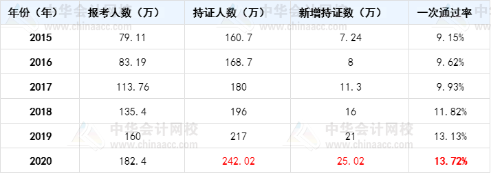 中級(jí)、注會(huì)、稅務(wù)師考證人數(shù)逐年暴增