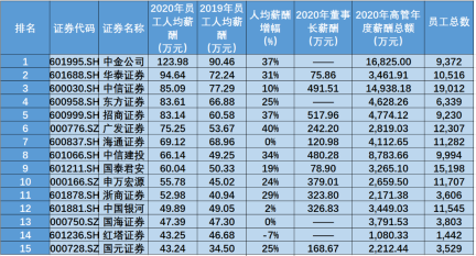 金融圈炸鍋！快來看看金融圈薪酬TOP3有哪些！