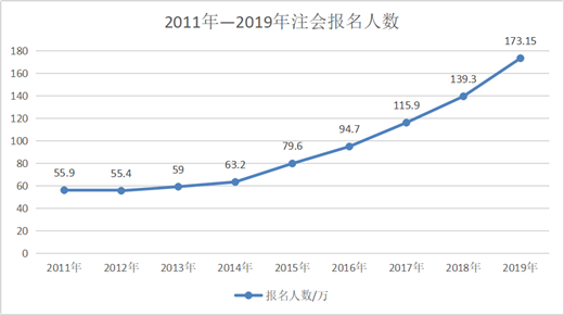 中級(jí)、注會(huì)、稅務(wù)師考證人數(shù)逐年暴增