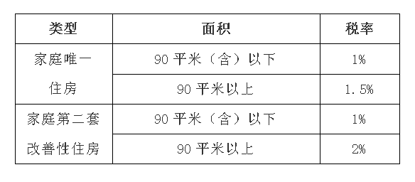 9月1日契稅要上調(diào)？真的還是假的？