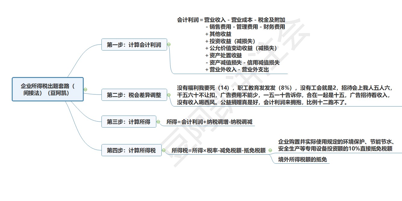 1企業(yè)所得稅出題套路