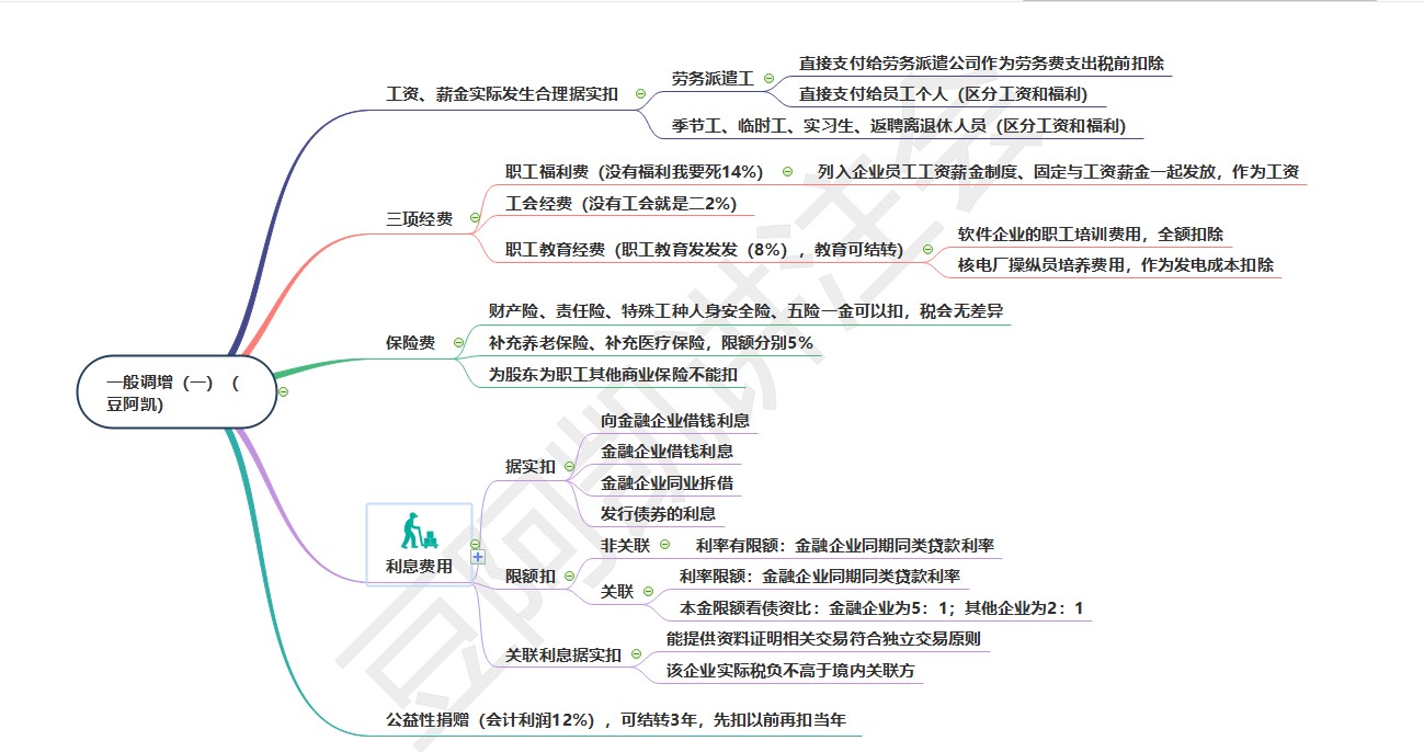 搶占20分！《稅法》重要章節(jié)出題套路和思維導(dǎo)圖來(lái)嘍！