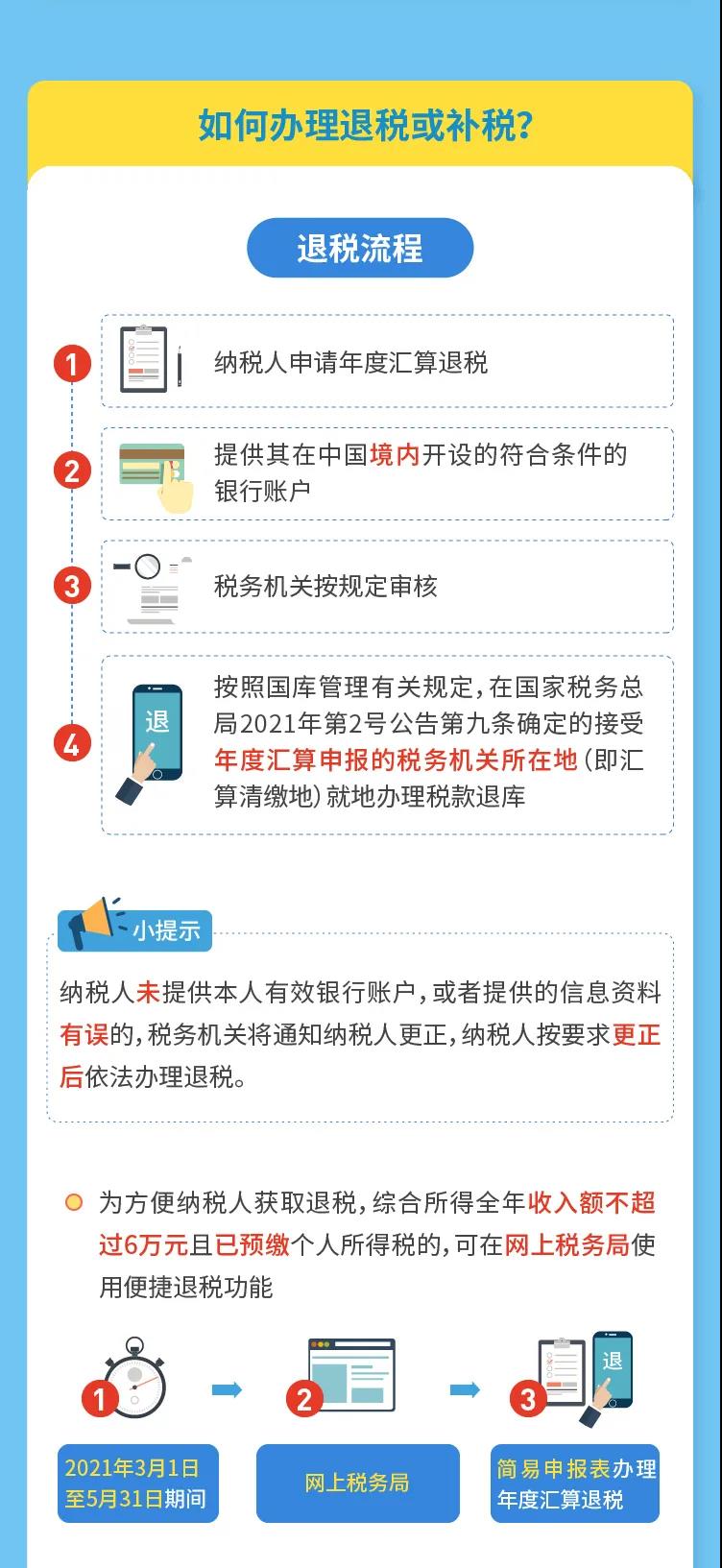 匯算進行時丨你的個稅是退還是補？