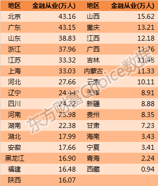 2020人均可支配收入百強(qiáng)城市！金融人主要分布在哪？