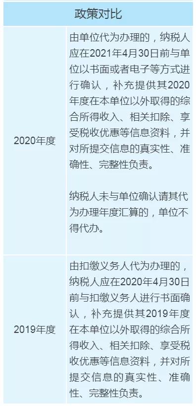 個稅年度匯算政策有新變化，變化對照表來看一下！