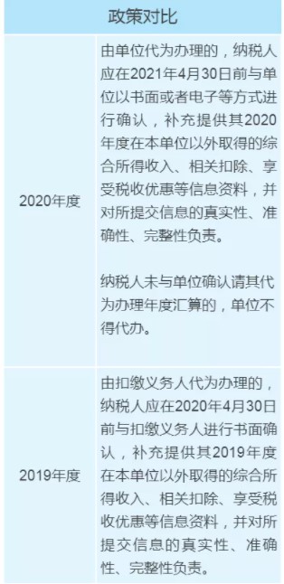 個稅年度匯算政策有新變化，變化對照表來看一下！