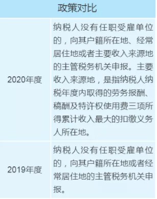 個稅年度匯算政策有新變化，變化對照表來看一下！