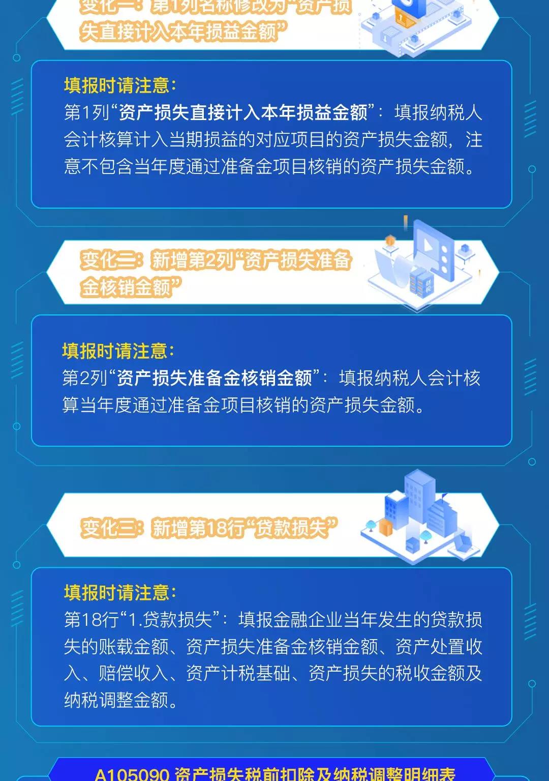 企稅年度申報(bào)表修訂，資產(chǎn)損失稅前扣除及納稅調(diào)整明細(xì)表