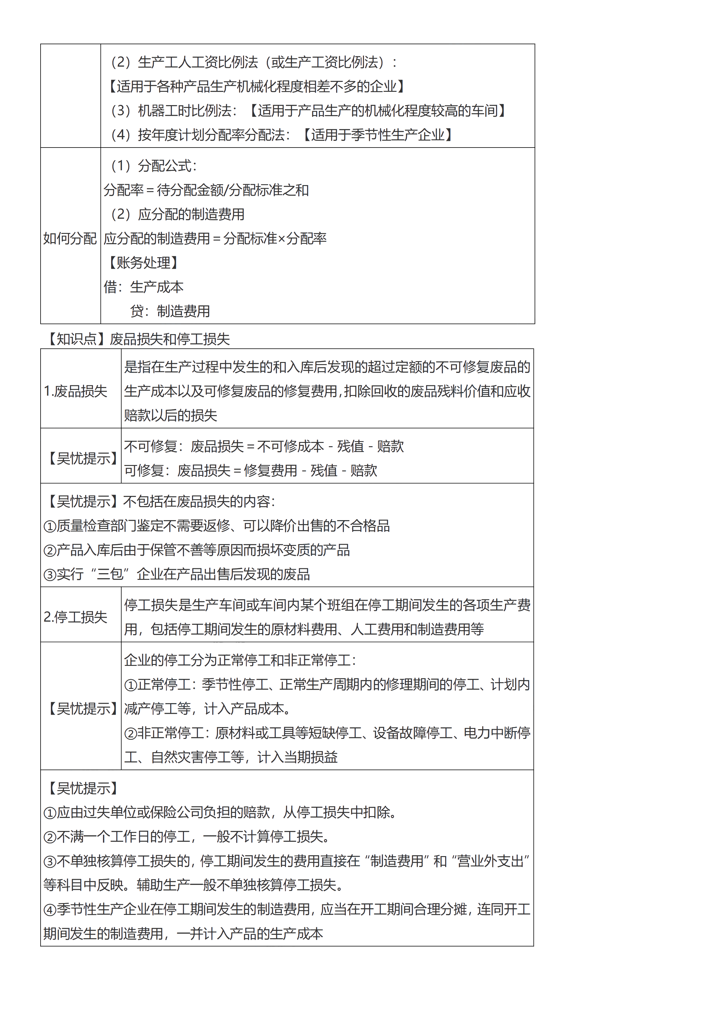 初級(jí)會(huì)計(jì)實(shí)務(wù)考前救命奪分知識(shí)點(diǎn)蒙圈總結(jié)【第七章】