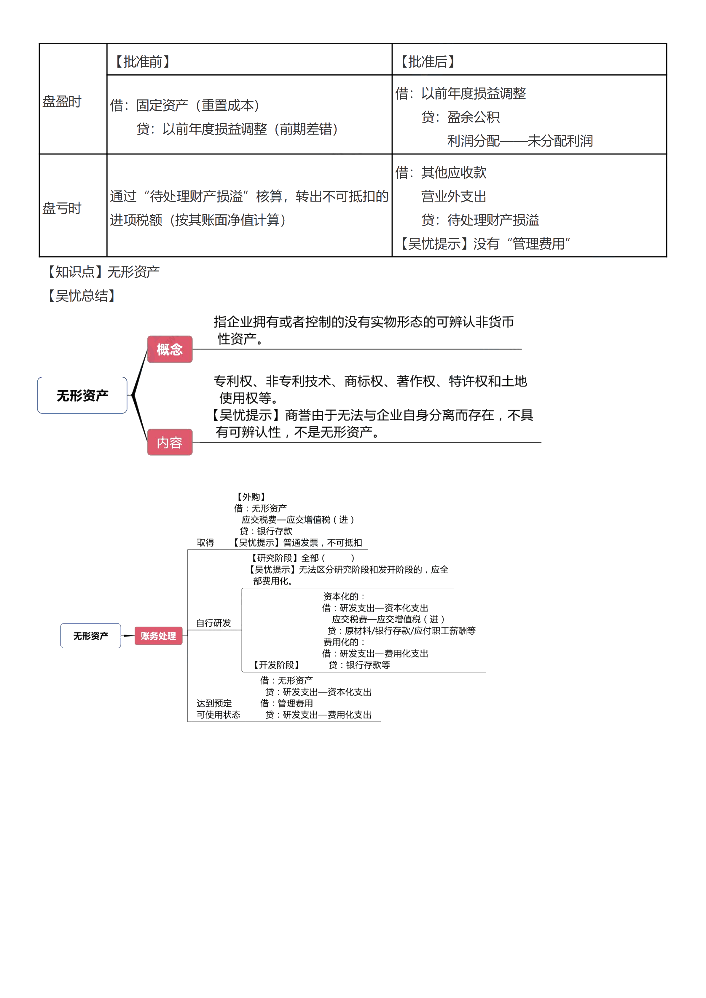 初級(jí)考前救命奪分知識(shí)點(diǎn)蒙圈總結(jié)_10