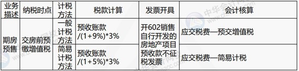 房地產(chǎn)企業(yè)涉及的主要稅種有哪些？