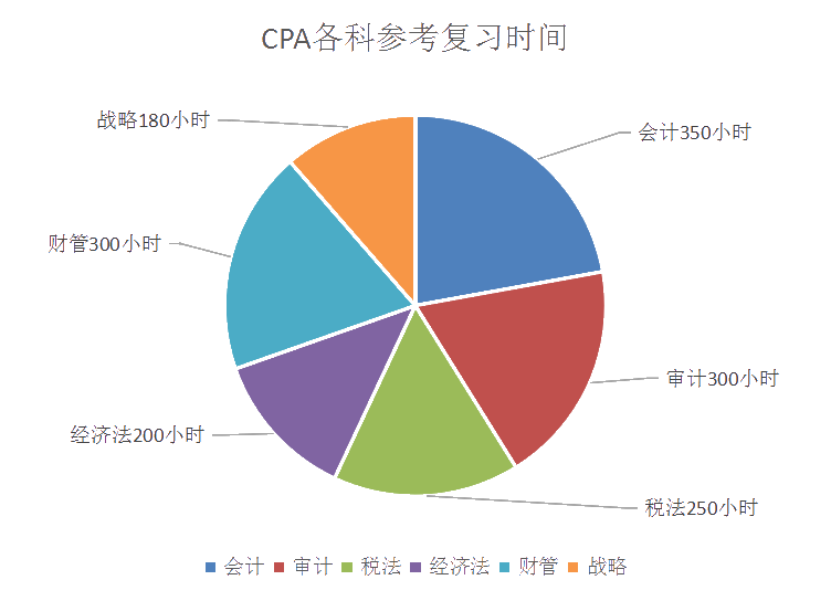 臨近考期！在職備戰(zhàn)注會每天學(xué)幾個小時？