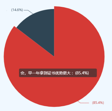 2021年高級會計(jì)師考后 超85%的人選擇申報(bào)當(dāng)年評審！