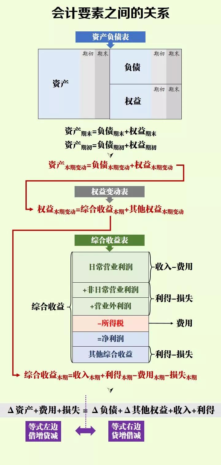 零基礎(chǔ)上崗必備：一文搞定會計分錄！3大點，超簡單！