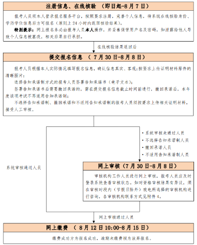 初、中級考試報名流程圖