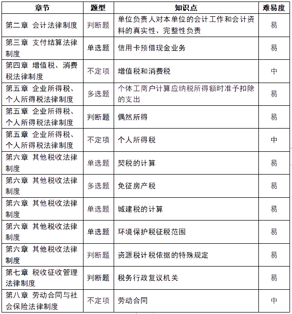 趕快收藏！2021初級會計(jì)《經(jīng)濟(jì)法基礎(chǔ)》5月19日考情分析