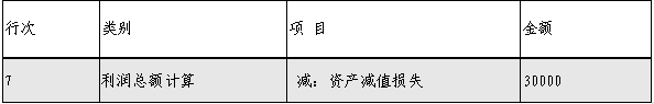 企業(yè)所得稅匯算清繳，資產(chǎn)損失稅前扣除及納稅調(diào)整如何申報(bào)？