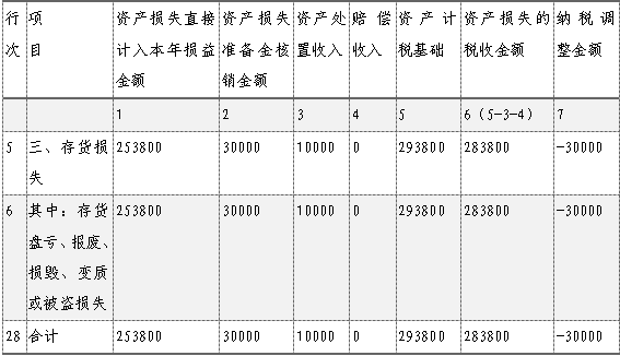 企業(yè)所得稅匯算清繳，資產(chǎn)損失稅前扣除及納稅調(diào)整如何申報(bào)？