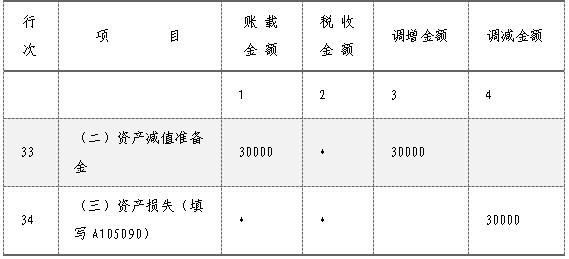 企業(yè)所得稅匯算清繳，資產(chǎn)損失稅前扣除及納稅調(diào)整如何申報(bào)？