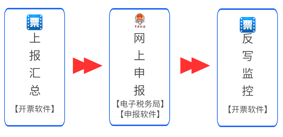 5月征期倒計時，詳細(xì)抄報流程請收好~