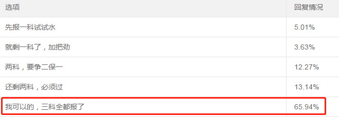 65%以上中級(jí)會(huì)計(jì)考生選擇一年報(bào)考3科！應(yīng)該如何學(xué)？