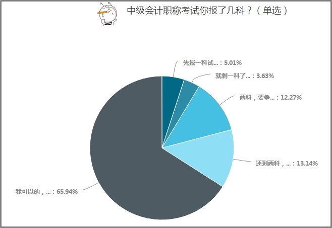 65%以上中級(jí)會(huì)計(jì)考生選擇一年報(bào)考3科！應(yīng)該如何學(xué)？