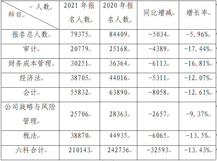 驚！2021深圳市注冊會計師專業(yè)階段報名人數(shù)不升反降？！