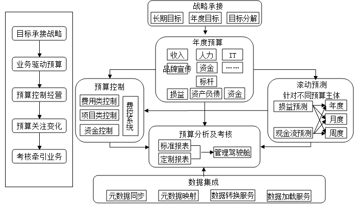 什么是全面預算？