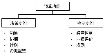 什么是全面預算？