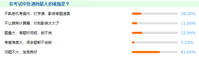 揭秘：2021年高級(jí)會(huì)計(jì)師考試中遇到的最大難題竟然是？