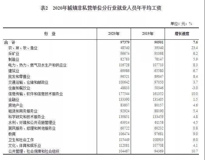 2020年平均工資出爐！97379！打工會計(jì)人你達(dá)標(biāo)了嗎？