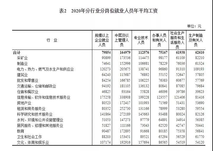 2020年平均工資出爐！97379！打工會計(jì)人你達(dá)標(biāo)了嗎？