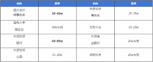 注會含金量到底有多高？值得考嗎？