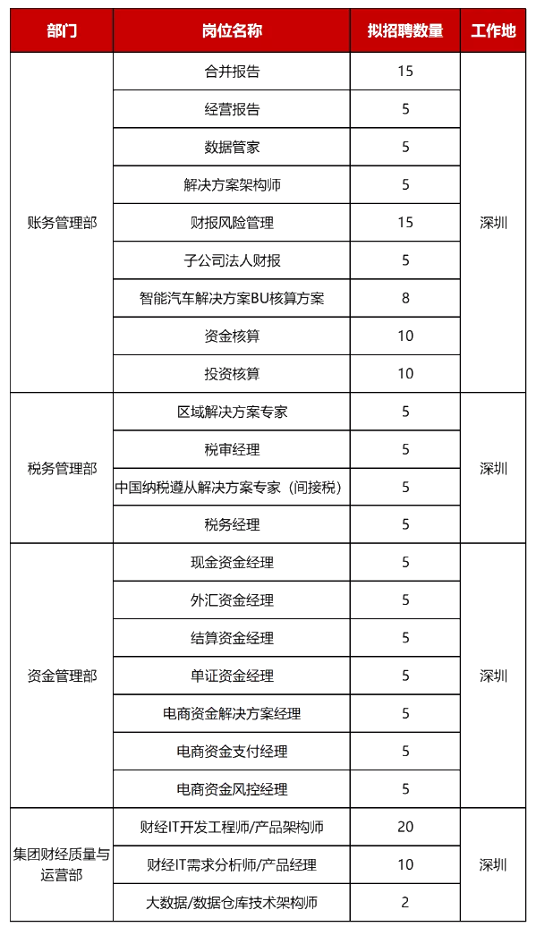 ACCA雇主 | 職在四方: 華為財經社招崗位啟動