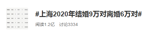 #上海2020結(jié)婚9萬(wàn)對(duì)離婚6萬(wàn)對(duì)#經(jīng)濟(jì)越發(fā)達(dá)離婚率越高？