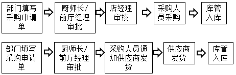 餐飲行業(yè)特點(diǎn)及工作人員職責(zé)介紹