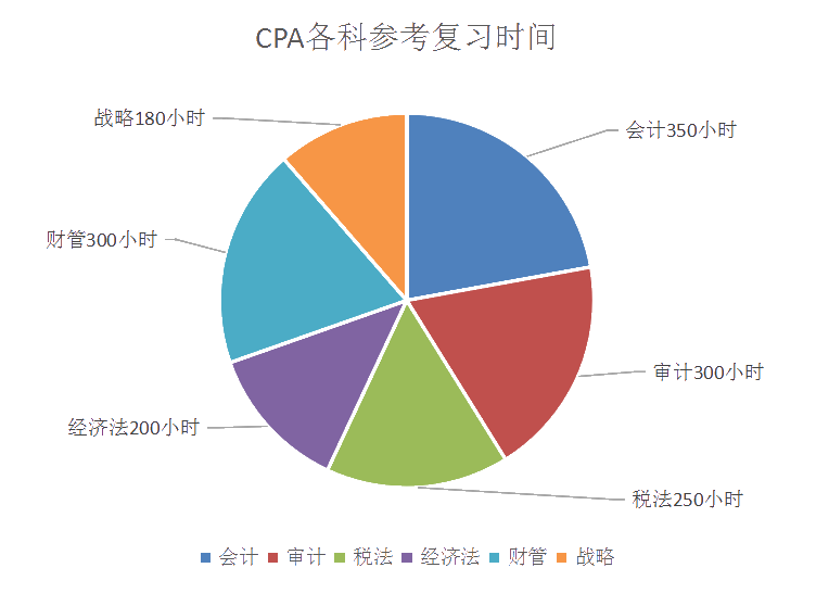 注會各科復習時間