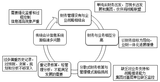 越來越多企業(yè)實現(xiàn)財務(wù)共享，你還不知道財務(wù)共享嗎？