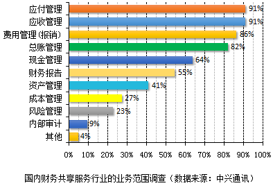 越來越多企業(yè)實現(xiàn)財務(wù)共享，你還不知道財務(wù)共享嗎？