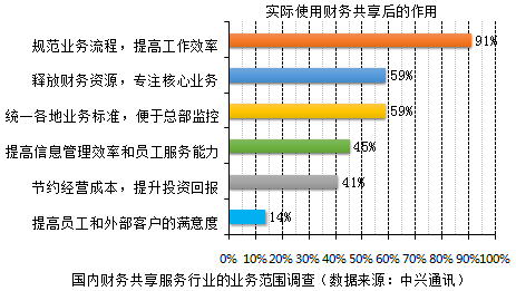 越來越多企業(yè)實現(xiàn)財務(wù)共享，你還不知道財務(wù)共享嗎？