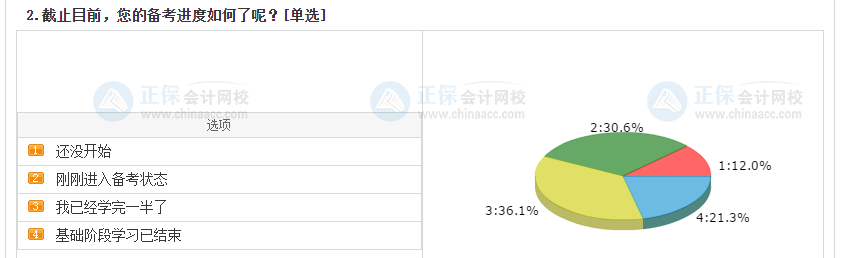 中級(jí)會(huì)計(jì)考生備考進(jìn)度大數(shù)據(jù)揭秘！來看看你掉隊(duì)了嗎？