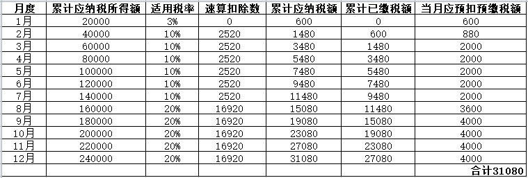 年中跳槽 個(gè)人所得稅綜合所得年度匯算怎么處理？